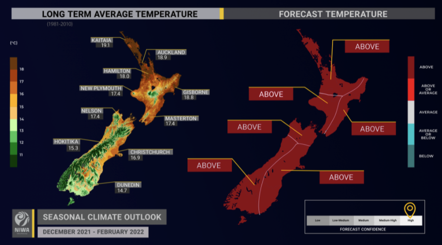 Niwa's long range foreacast predicts that NZ will have a hotter than average summer in 2022
